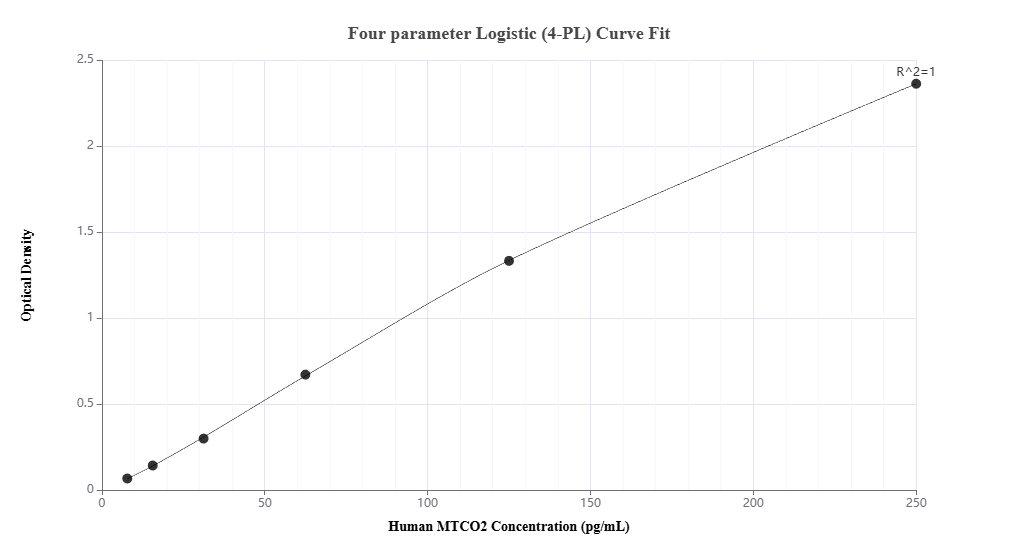 Sandwich ELISA standard curve of MP00254-1