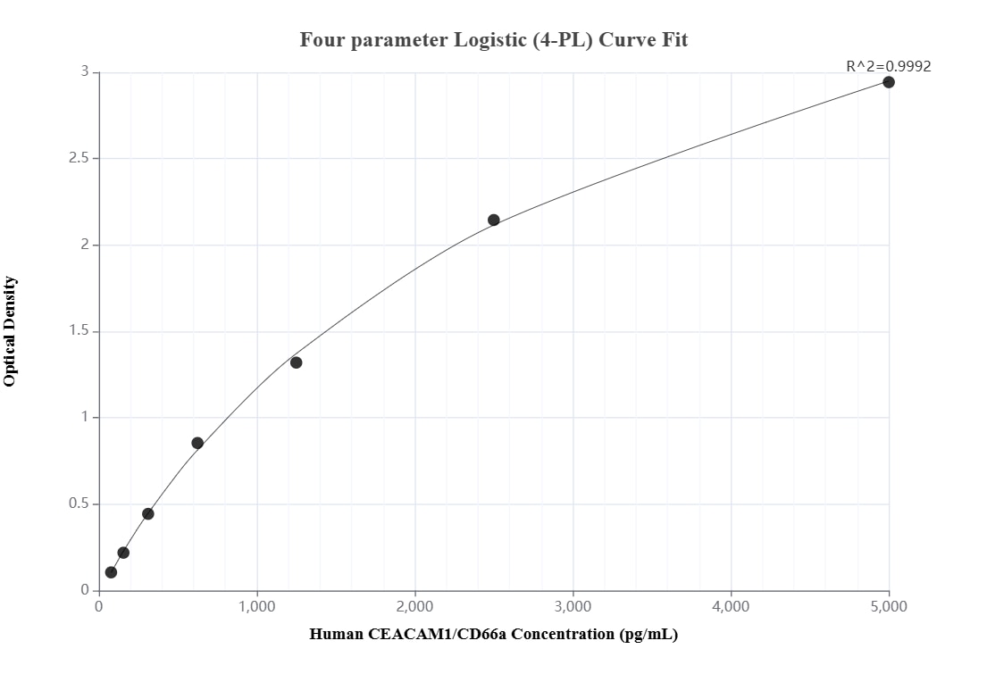 Sandwich ELISA standard curve of MP00520-5