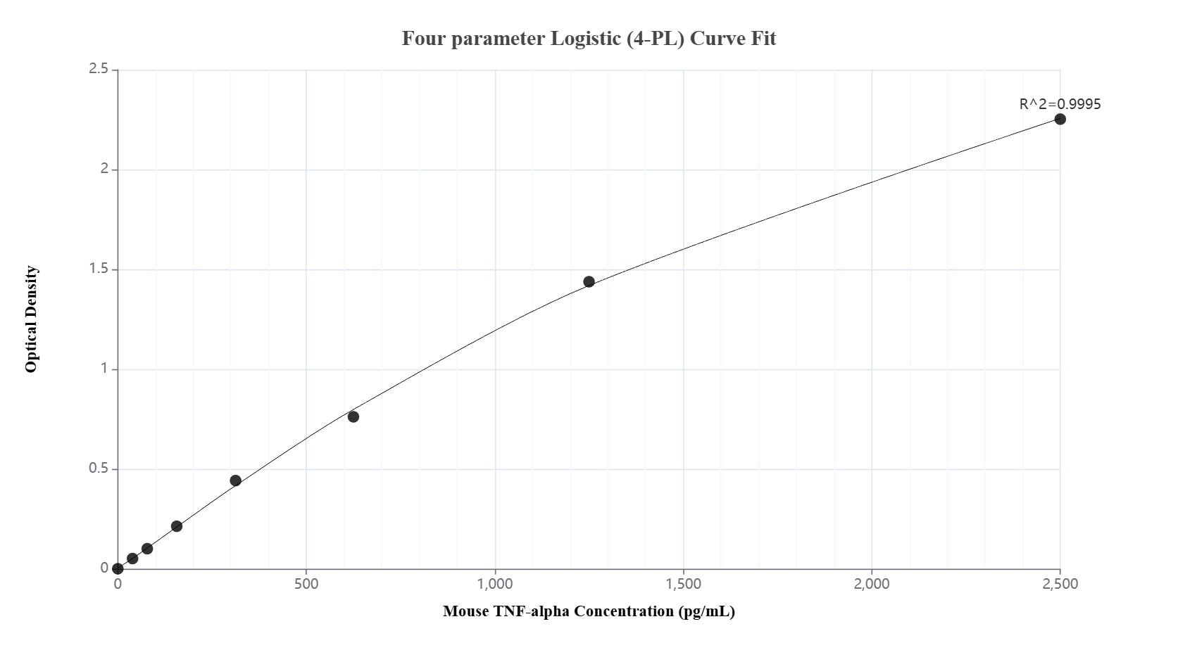 Sandwich ELISA standard curve of MP00682-5, Mouse TNF-alpha Recombinant Matched Antibody Pair - PBS only. 80260-4-PBS was coated to a plate as the capture antibody and incubated with serial dilutions of standard Eg1773. 80260-7-PBS was HRP conjugated as the detection antibody. Range: 39.1-2500 pg/mL. Sandwich ELISA standard curve of MP00682-5, Mouse TNF-alpha Recombinant Matched Antibody Pair - PBS only. 80260-4-PBS was coated to a plate as the capture antibody and incubated with serial dilutions of standard Eg1773. 80260-7-PBS was HRP conjugated as the detection antibody. Range: 39.1-2500 pg/mL.