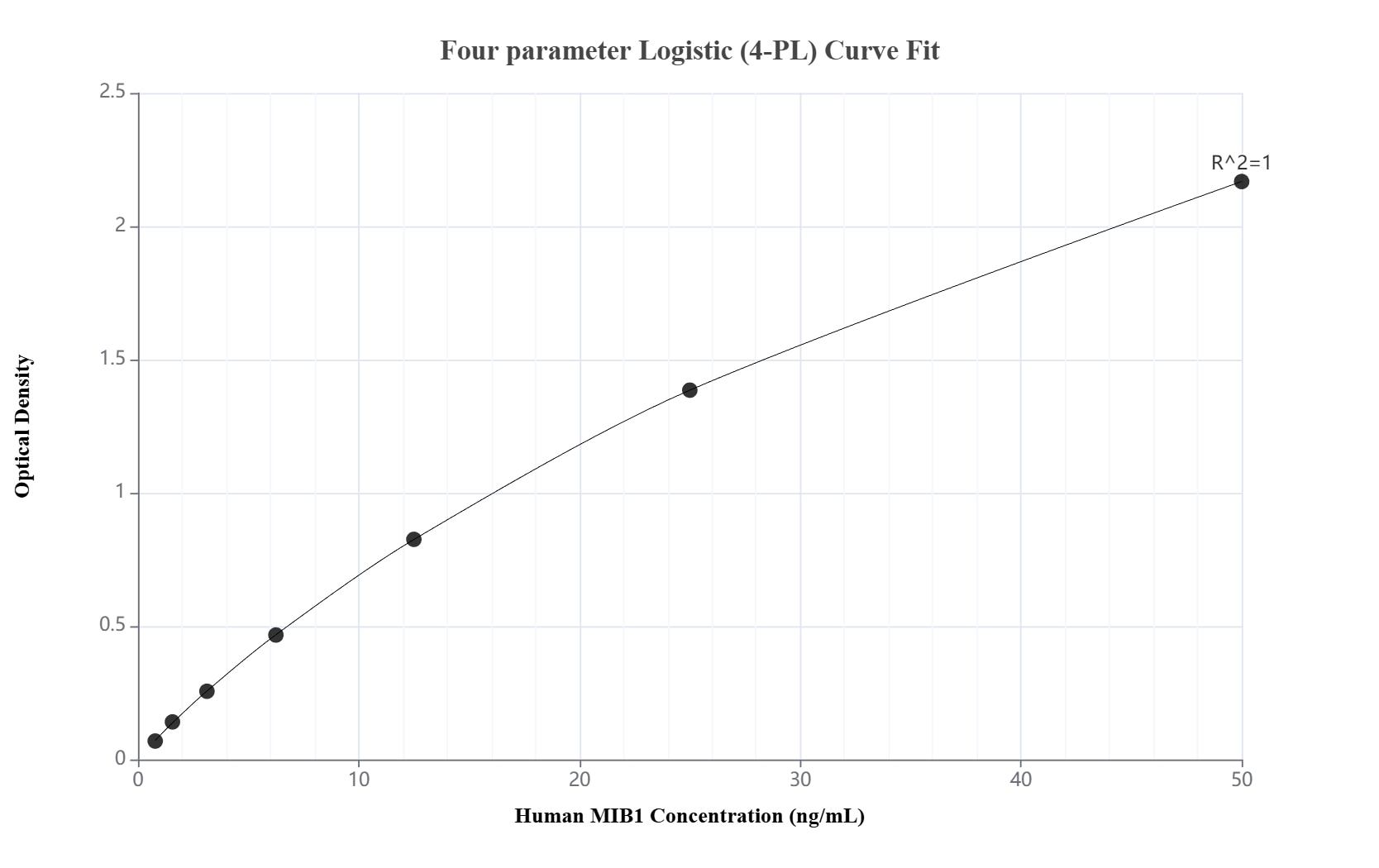 Sandwich ELISA standard curve of MP00718-1, Human MIB1 Recombinant Matched Antibody Pair - PBS only. 83718-3-PBS was coated to a plate as the capture antibody and incubated with serial dilutions of standard Ag2507. 83718-4-PBS was HRP conjugated as the detection antibody. Range: 0.78-50 ng/mL. Sandwich ELISA standard curve of MP00718-1