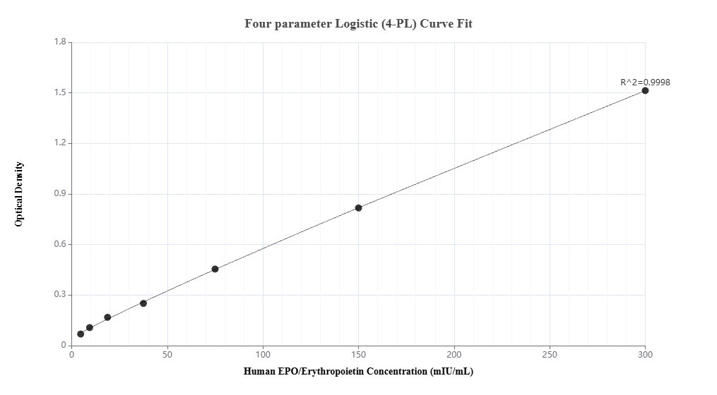 Sandwich ELISA standard curve of MP00751-4, Human EPO/Erythropoietin Recombinant Matched Antibody Pair - PBS only. 83762-7-PBS was coated to a plate as the capture antibody and incubated with serial dilutions of standard HZ-1168. 83762-6-PBS was HRP conjugated as the detection antibody. Range: 4.69-300 mIU/mL