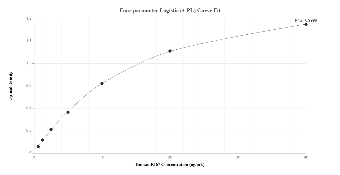 Sandwich ELISA standard curve of MP01085-2, Human Ki-67 Recombinant Matched Antibody Pair - PBS only. 84192-10-PBS was coated to a plate as the capture antibody and incubated with serial dilutions of standard SY02291. 84192-9-PBS was HRP conjugated as the detection antibody. Range: 0.625-40 ng/mL