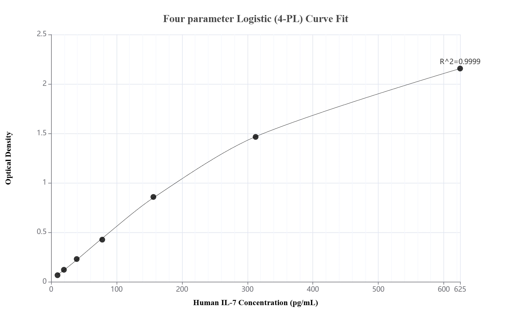 Sandwich ELISA standard curve of MP01089-4, Human IL-7 Recombinant Matched Antibody Pair - PBS only. 84165-7-PBS was coated to a plate as the capture antibody and incubated with serial dilutions of standard HZ-1281. 84165-6-PBS was HRP conjugated as the detection antibody. Range: 9.77-625 pg/mL.