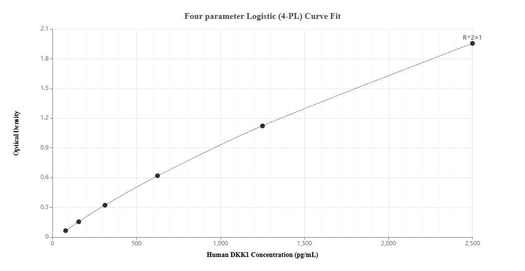 Sandwich ELISA standard curve of MP01353-2, Human DKK1 Recombinant Matched Antibody Pair - PBS only. 84471-5-PBS was coated to a plate as the capture antibody and incubated with serial dilutions of standard Eg3114. 84471-4-PBS was HRP conjugated as the detection antibody. Range: 78.1-2500 pg/mL Sandwich ELISA standard curve of MP01353-2