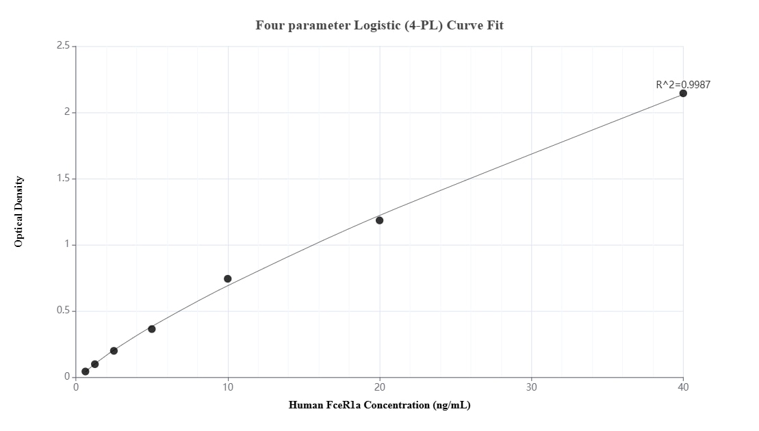 Sandwich ELISA standard curve of MP01477-2, Human FceR1a Recombinant Matched Antibody Pair - PBS only. 84662-6-PBS was coated to a plate as the capture antibody and incubated with serial dilutions of standard Eg2022. 84662-5-PBS was HRP conjugated as the detection antibody. Range: 0.625-40 ng/mL Sandwich ELISA standard curve of MP01477-2, Human FceR1a Recombinant Matched Antibody Pair - PBS only. 84662-6-PBS was coated to a plate as the capture antibody and incubated with serial dilutions of standard Eg2022. 84662-5-PBS was HRP conjugated as the detection antibody. Range: 0.625-40 ng/mL