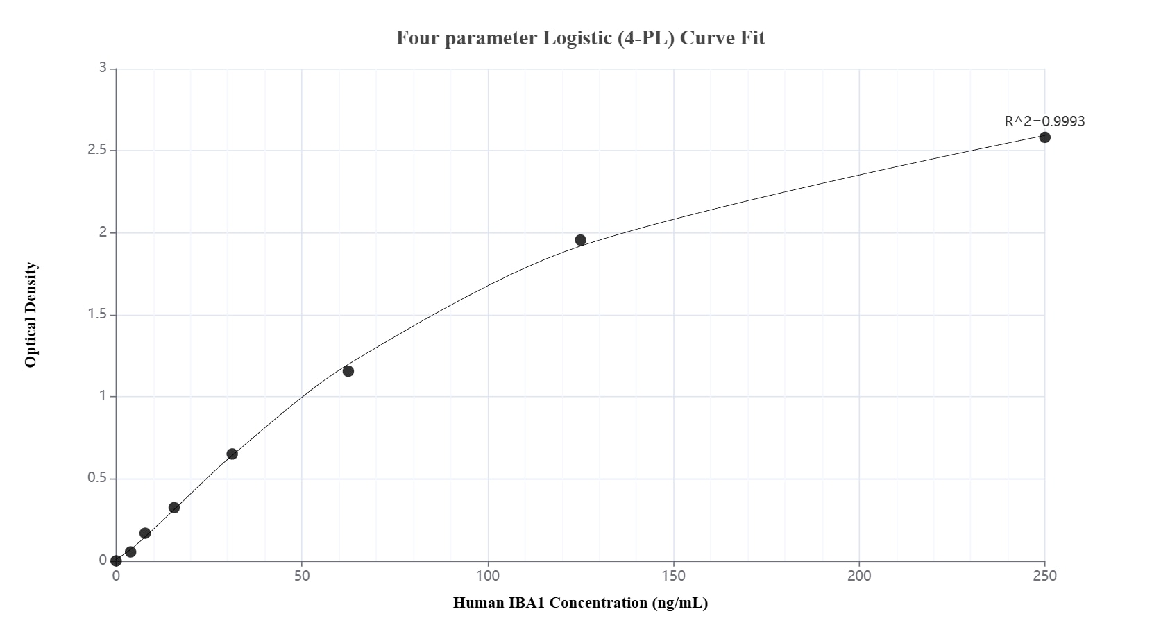 Sandwich ELISA standard curve of MP01922-2, Human IBA1 Recombinant Matched Antibody Pair - PBS only. 81728-2-PBS was coated to a plate as the capture antibody and incubated with serial dilutions of standard Ag1363. 81728-5-PBS was HRP conjugated as the detection antibody. Range: 3.91-250 ng/mL.