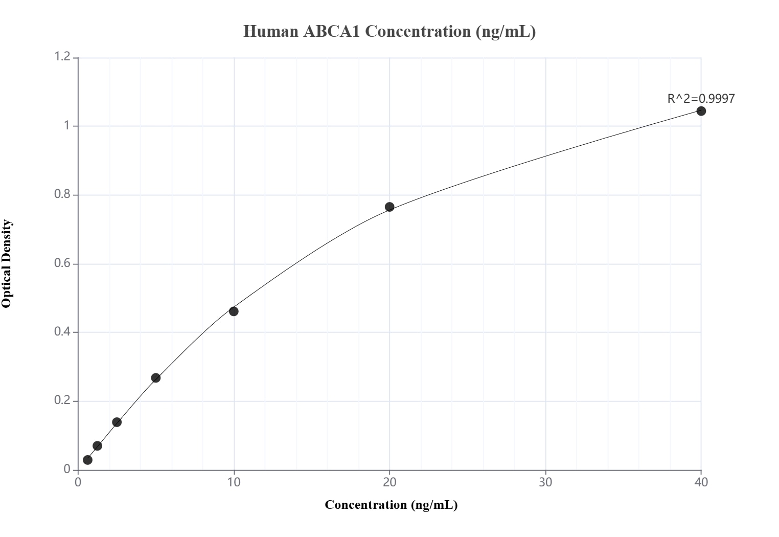 Sandwich ELISA standard curve of MP01937-2, Human ABCA1 Recombinant Matched Antibody Pair - PBS only. 85434-4-PBS was coated to a plate as the capture antibody and incubated with serial dilutions of standard Ag37398. 85434-3-PBS was HRP conjugated as the detection antibody. Range: 0.625-40 ng/mL. Sandwich ELISA standard curve of MP01937-2, Human ABCA1 Recombinant Matched Antibody Pair - PBS only. 85434-4-PBS was coated to a plate as the capture antibody and incubated with serial dilutions of standard Ag37398. 85434-3-PBS was HRP conjugated as the detection antibody. Range: 0.625-40 ng/mL.