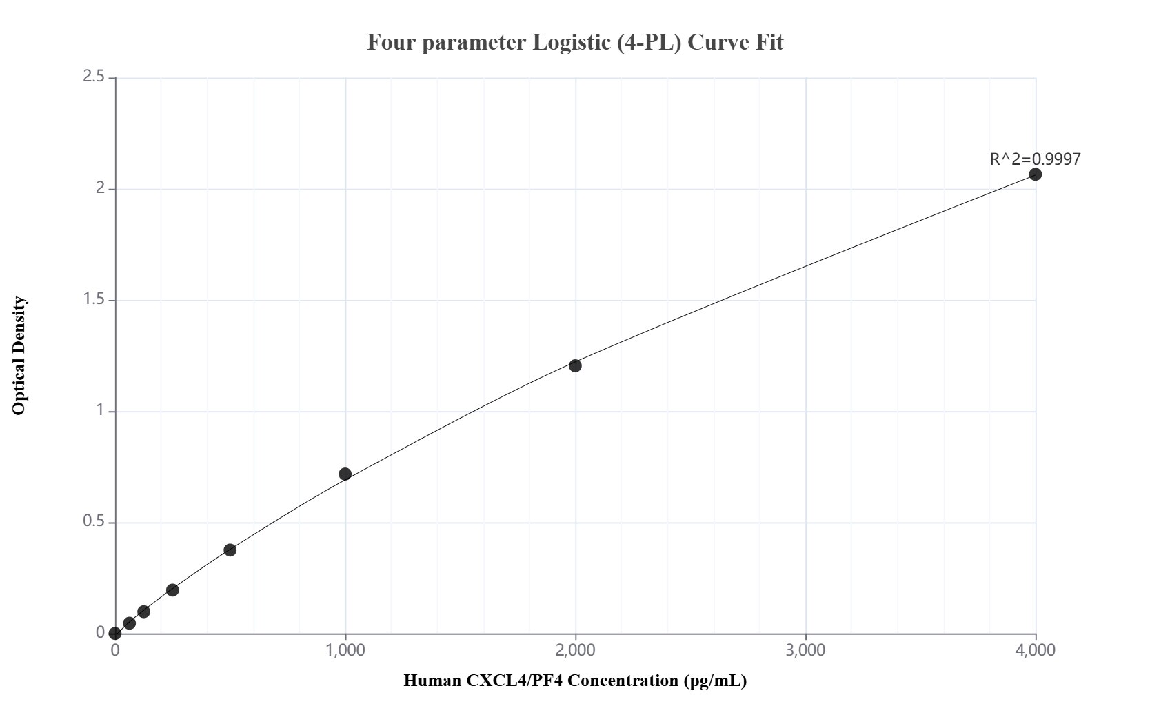 Sandwich ELISA standard curve of MP02040-2, Human CXCL4/PF4 Recombinant Matched Antibody Pair - PBS only. 85647-3-PBS was coated to a plate as the capture antibody and incubated with serial dilutions of standard Eg2129. 98410-2-PBS was HRP conjugated as the detection antibody. Range: 62.5-4000 pg/mL. Sandwich ELISA standard curve of MP02040-2