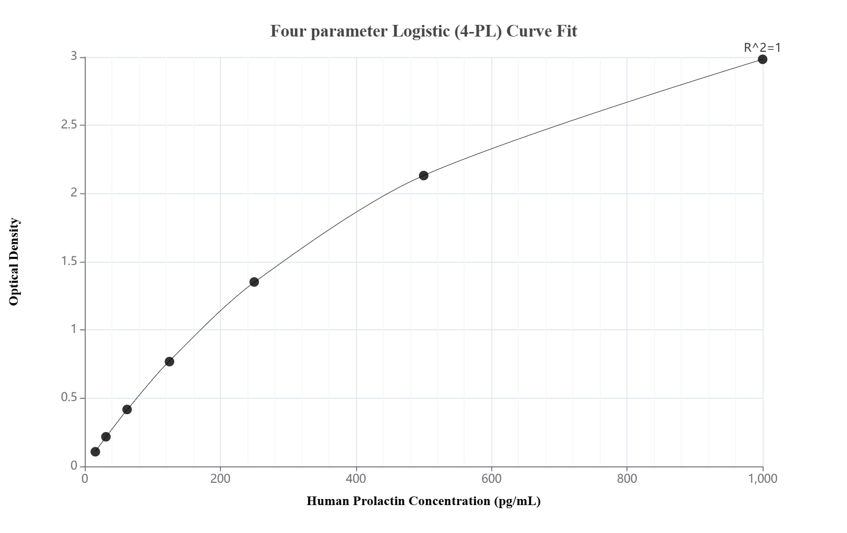 Sandwich ELISA standard curve of MP02083-4, Human Prolactin Recombinant Matched Antibody Pair - PBS only. 85765-7-PBS was coated to a plate as the capture antibody and incubated with serial dilutions of standard Eg5868. 85765-6-PBS was HRP conjugated as the detection antibody. Range: 15.6-1000 pg/mL. Sandwich ELISA standard curve of MP02083-4, Human Prolactin Recombinant Matched Antibody Pair - PBS only. 85765-7-PBS was coated to a plate as the capture antibody and incubated with serial dilutions of standard Eg5868. 85765-6-PBS was HRP conjugated as the detection antibody. Range: 15.6-1000 pg/mL.