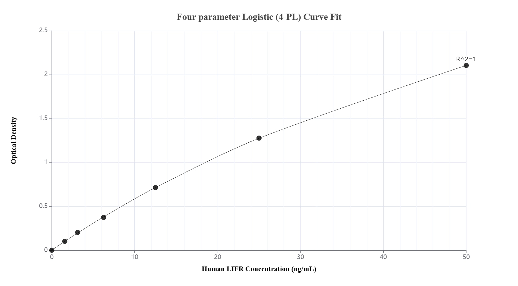 Sandwich ELISA standard curve of MP02139-4, Human LIFR Recombinant Matched Antibody Pair - PBS only. 85827-4-PBS was coated to a plate as the capture antibody and incubated with serial dilutions of standard Eg2599. 85827-2-PBS was HRP conjugated as the detection antibody. Range: 1.56-50 ng/mL. Sandwich ELISA standard curve of MP02139-4, Human LIFR Recombinant Matched Antibody Pair - PBS only. 85827-4-PBS was coated to a plate as the capture antibody and incubated with serial dilutions of standard Eg2599. 85827-2-PBS was HRP conjugated as the detection antibody. Range: 1.56-50 ng/mL.