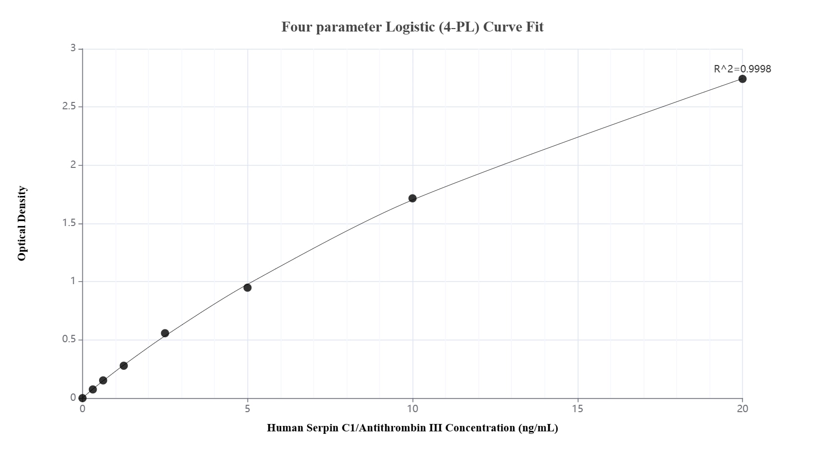 Sandwich ELISA standard curve of MP02252-2, Human Serpin C1/Antithrombin III Recombinant Matched Antibody Pair - PBS only. 86067-2-PBS was coated to a plate as the capture antibody and incubated with serial dilutions of standard Eg3100. 86067-3-PBS was HRP conjugated as the detection antibody. Range: 0.313-20 ng/mL. Sandwich ELISA standard curve of MP02252-2
