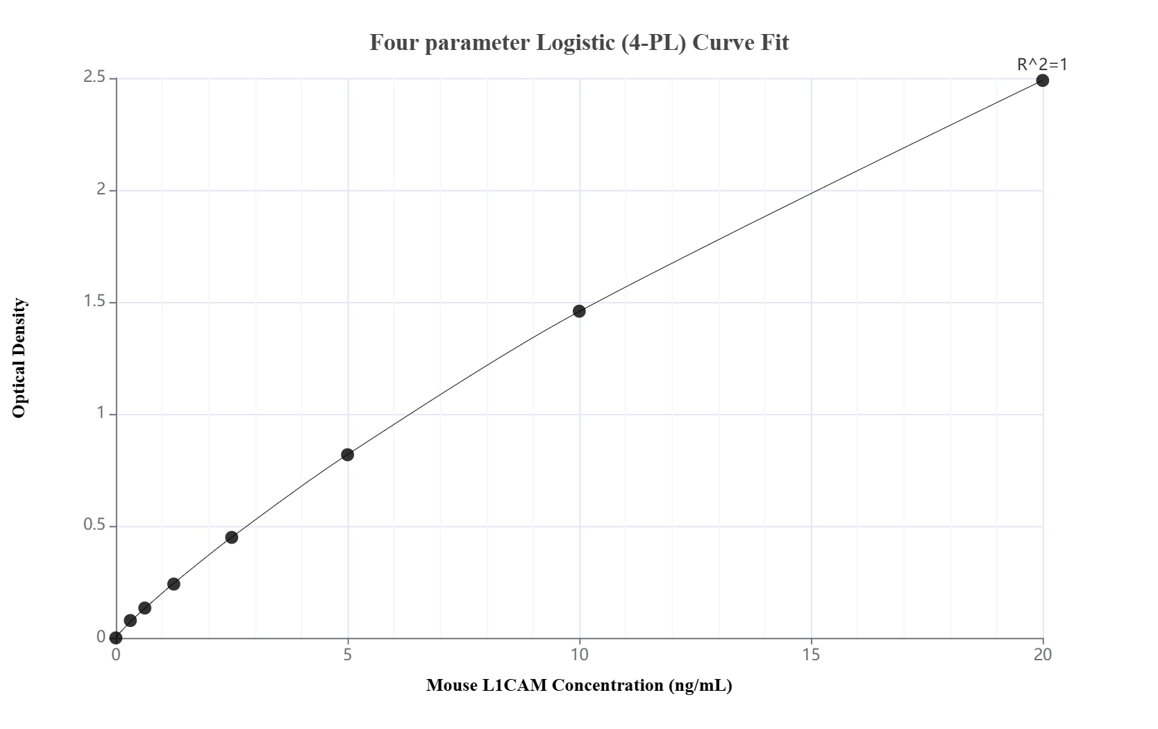 Sandwich ELISA standard curve of MP02352-2