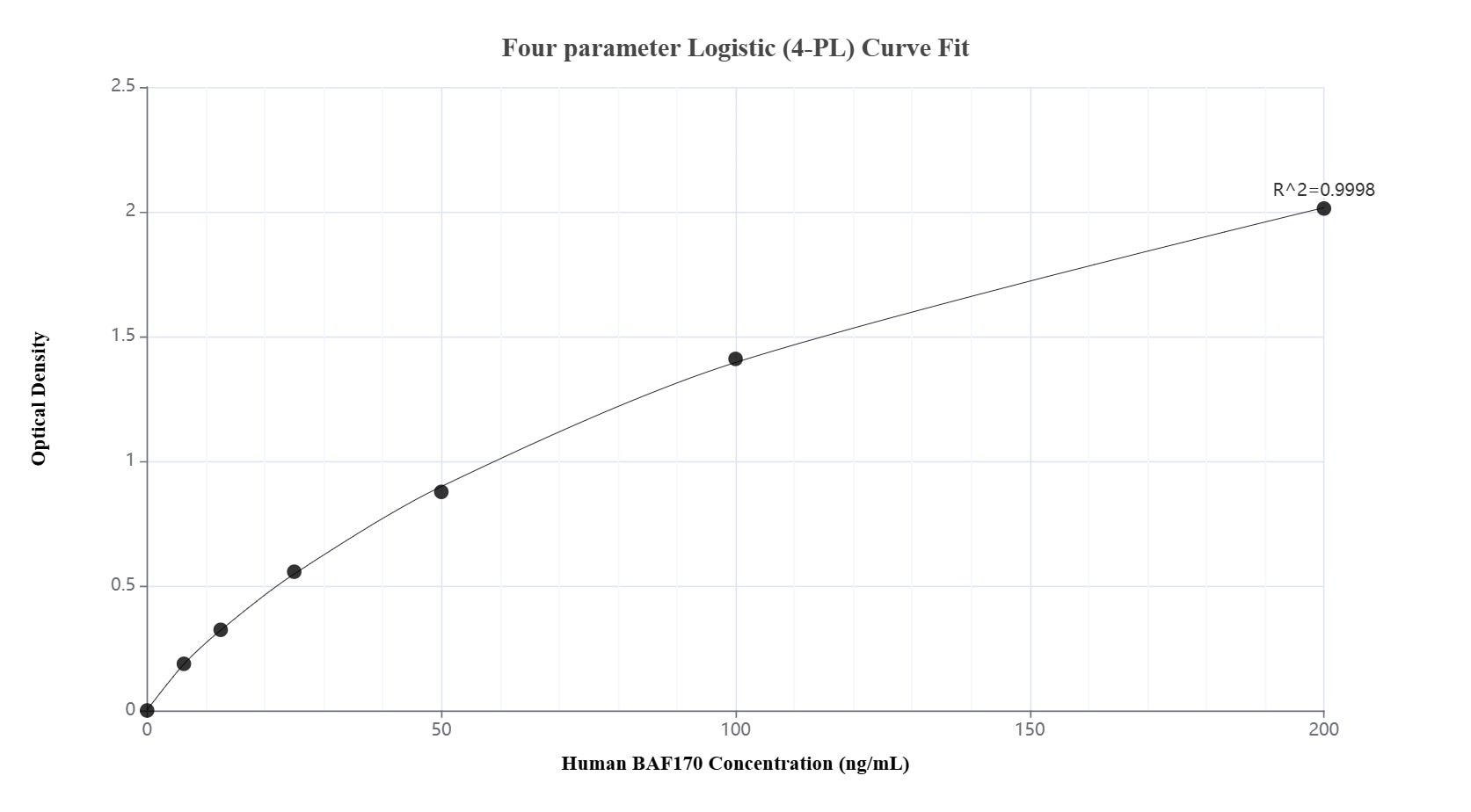 Sandwich ELISA standard curve of MP02458-2, Human BAF170 Recombinant Matched Antibody Pair - PBS only. 86473-4-PBS was coated to a plate as the capture antibody and incubated with serial dilutions of standard Ag2634. 86473-2-PBS was HRP conjugated as the detection antibody. Range: 6.25-200 ng/mL.