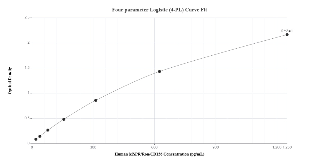 Sandwich ELISA standard curve of MP02494-1