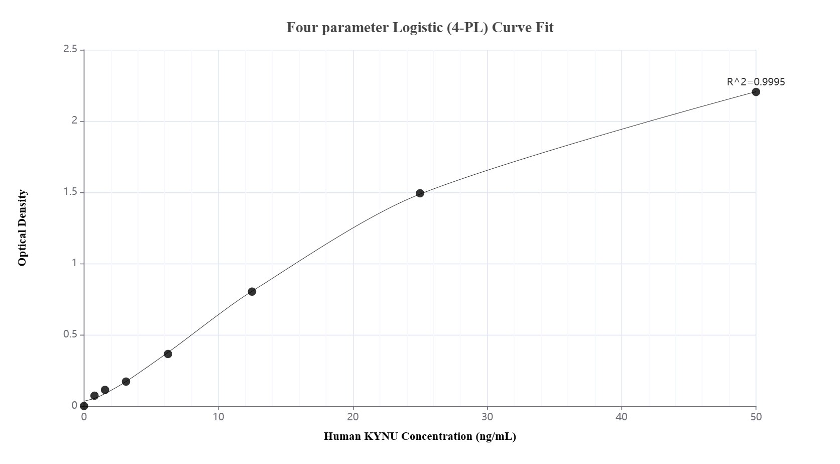 Sandwich ELISA standard curve of MP02527-2, Human KYNU Recombinant Matched Antibody Pair - PBS only. 86555-2-PBS was coated to a plate as the capture antibody and incubated with serial dilutions of standard Ag2365. 86555-5-PBS was HRP conjugated as the detection antibody. Range: 0.781-50 ng/mL.