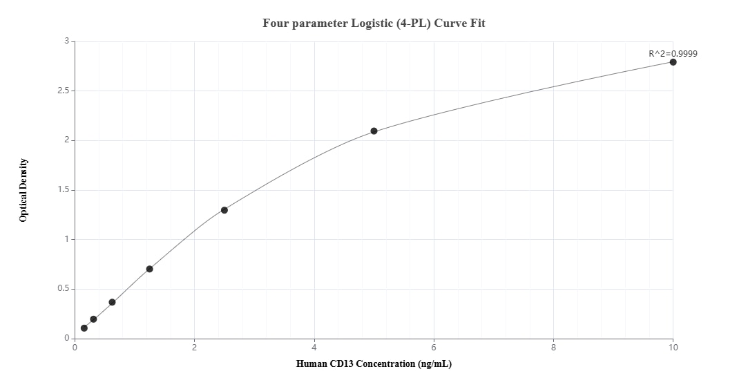 Sandwich ELISA standard curve of MP02566-2, Human CD13 Recombinant Matched Antibody Pair - PBS only. 86620-4-PBS was coated to a plate as the capture antibody and incubated with serial dilutions of standard Eg3748. 86620-6-PBS was HRP conjugated as the detection antibody. Range: 0.156-10 ng/mL