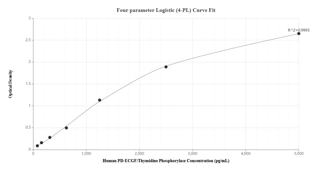 Sandwich ELISA standard curve of MP02571-1, Human PD-ECGF/Thymidine Phosphorylase Recombinant Matched Antibody Pair - PBS only. 86618-1-PBS was coated to a plate as the capture antibody and incubated with serial dilutions of standard Ag3052. 86618-2-PBS was HRP conjugated as the detection antibody. Range: 78.1-5000 pg/mL Sandwich ELISA standard curve of MP02571-1, Human PD-ECGF/Thymidine Phosphorylase Recombinant Matched Antibody Pair - PBS only. 86618-1-PBS was coated to a plate as the capture antibody and incubated with serial dilutions of standard Ag3052. 86618-2-PBS was HRP conjugated as the detection antibody. Range: 78.1-5000 pg/mL