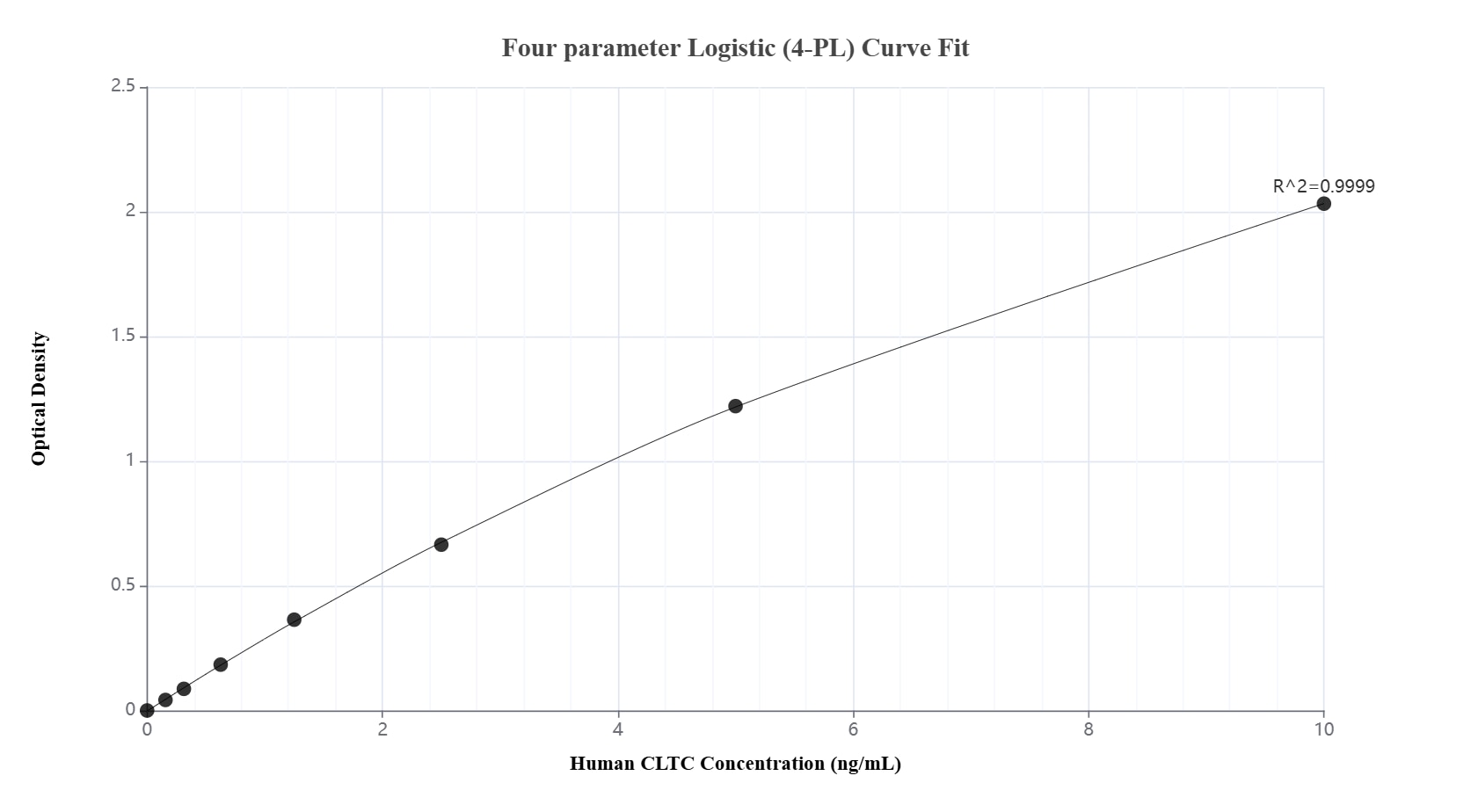 Sandwich ELISA standard curve of MP02577-1, Human CLTC Recombinant Matched Antibody Pair - PBS only. 86660-2-PBS was coated to a plate as the capture antibody and incubated with serial dilutions of standard Ag25041. 86660-1-PBS was HRP conjugated as the detection antibody. Range: 0.156-10 ng/mL.