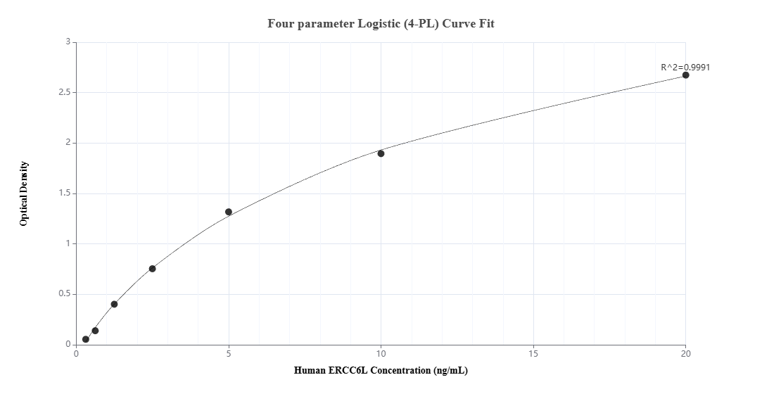 Sandwich ELISA standard curve of MP02582-2