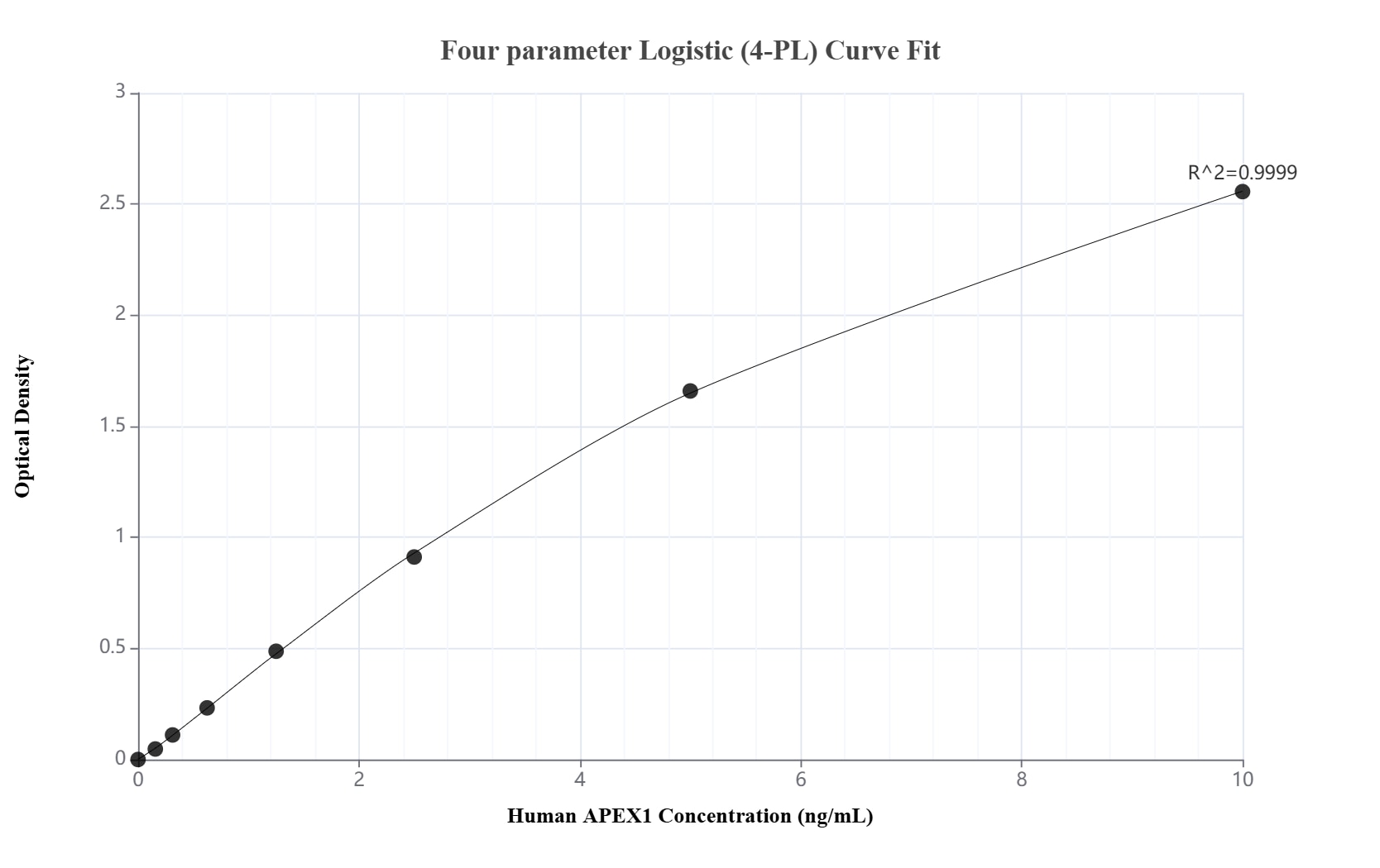 Sandwich ELISA standard curve of MP02621-2, Human APEX1 Recombinant Matched Antibody Pair - PBS only. 86719-3-PBS was coated to a plate as the capture antibody and incubated with serial dilutions of standard Ag0251. 86719-1-PBS was HRP conjugated as the detection antibody. Range: 0.156-10 ng/mL. Sandwich ELISA standard curve of MP02621-2, Human APEX1 Recombinant Matched Antibody Pair - PBS only. 86719-3-PBS was coated to a plate as the capture antibody and incubated with serial dilutions of standard Ag0251. 86719-1-PBS was HRP conjugated as the detection antibody. Range: 0.156-10 ng/mL.