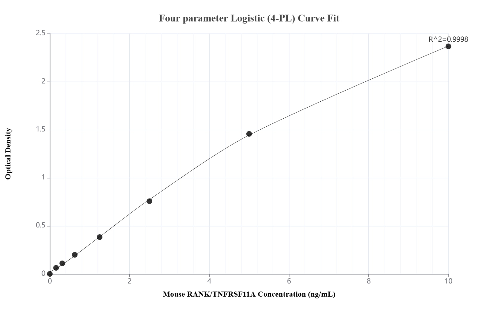 Sandwich ELISA standard curve of MP02637-1, Mouse RANK/TNFRSF11A Recombinant Matched Antibody Pair - PBS only. 86769-2-PBS was coated to a plate as the capture antibody and incubated with serial dilutions of standard Eg1829. 86769-1-PBS was HRP conjugated as the detection antibody. Range: 0.156-10 ng/mL. Sandwich ELISA standard curve of MP02637-1