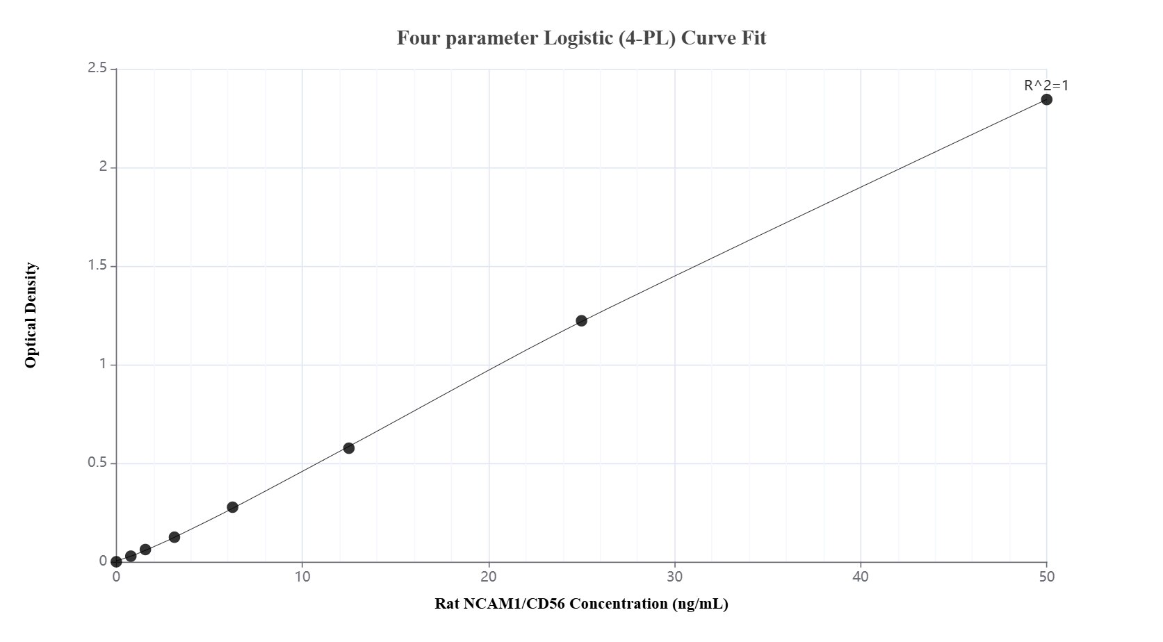 Sandwich ELISA standard curve of MP02663-2