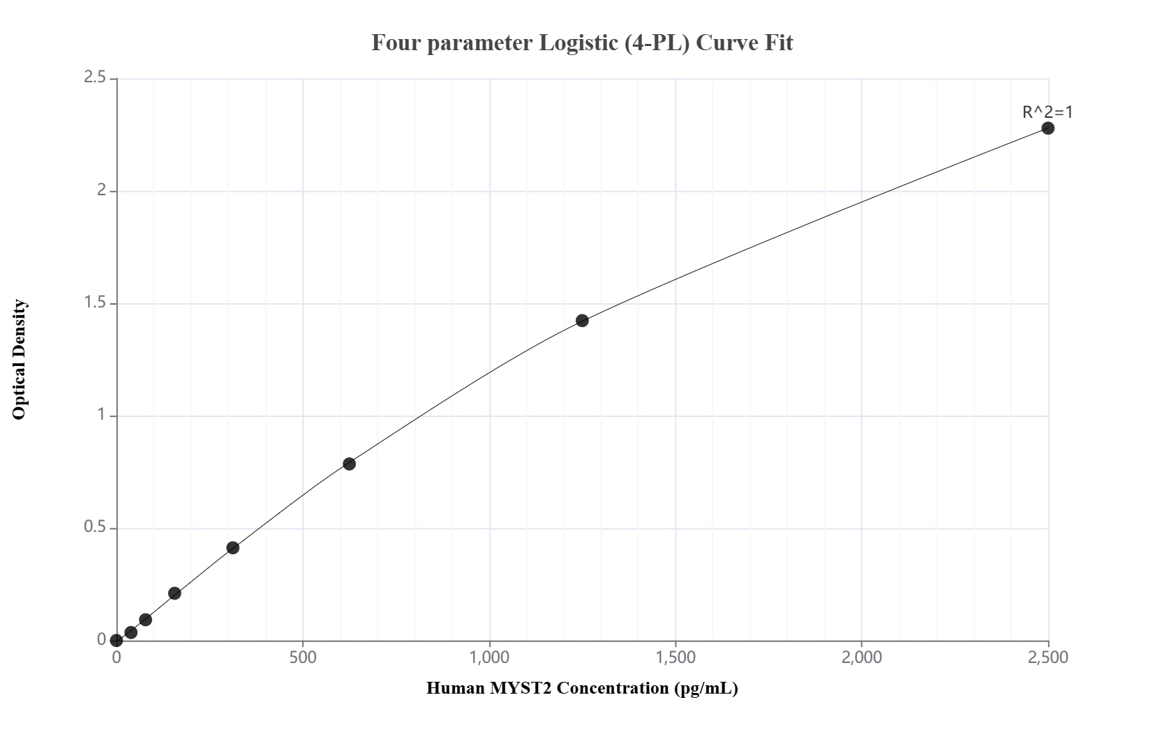 Sandwich ELISA standard curve of MP02671-1 Sandwich ELISA standard curve of MP02671-1