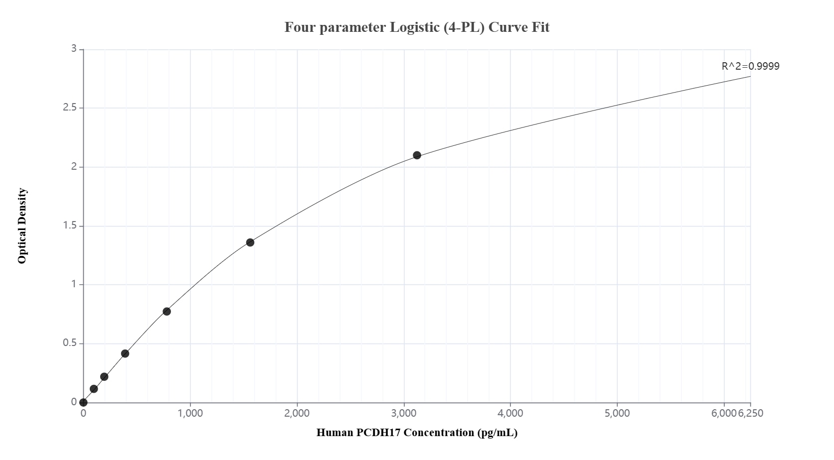 Sandwich ELISA standard curve of MP02677-1, Human PCDH17 Recombinant Matched Antibody Pair - PBS only. 86566-1-PBS was coated to a plate as the capture antibody and incubated with serial dilutions of standard Eg4889. 86566-3-PBS was HRP conjugated as the detection antibody. Range: 97.7-6250 pg/mL. Sandwich ELISA standard curve of MP02677-1