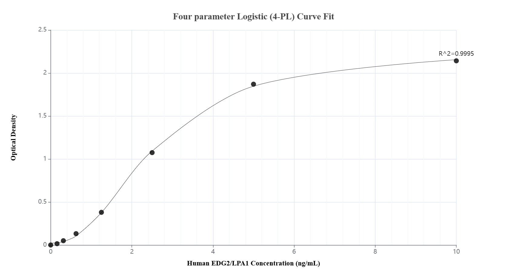 Sandwich ELISA standard curve of MP02680-1 Sandwich ELISA standard curve of MP02680-1