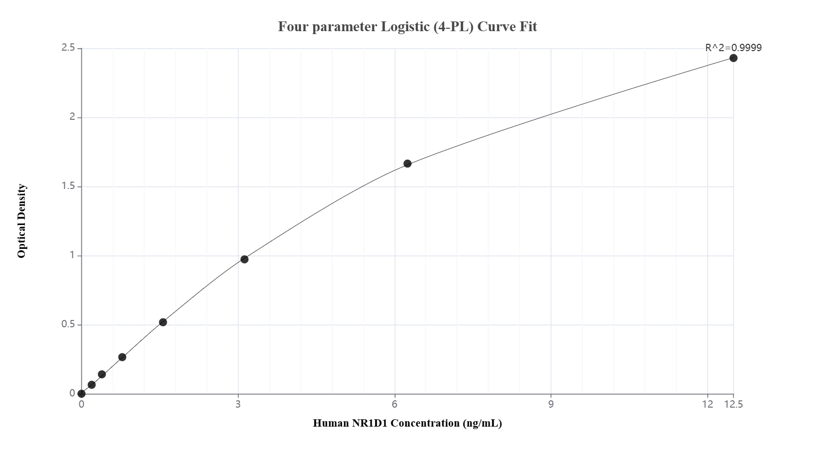 Sandwich ELISA standard curve of MP02682-1, Human NR1D1 Recombinant Matched Antibody Pair - PBS only. 82699-9-PBS was coated to a plate as the capture antibody and incubated with serial dilutions of standard Ag5964. 82699-8-PBS was HRP conjugated as the detection antibody. Range: 0.195-12.5 ng/mL. 