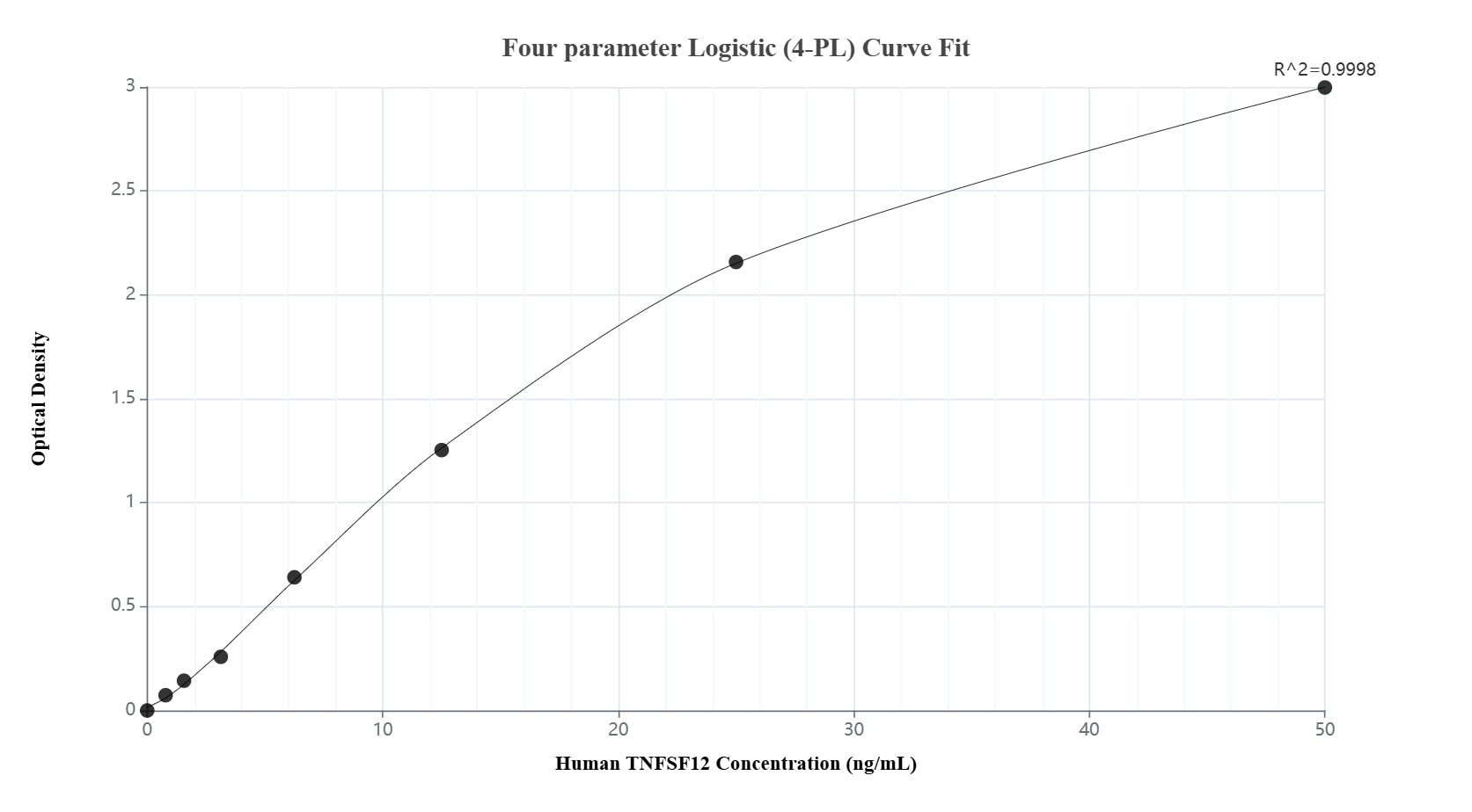 Sandwich ELISA standard curve of MP02683-1, Human TNFSF12 Recombinant Matched Antibody Pair - PBS only. 86833-2-PBS was coated to a plate as the capture antibody and incubated with serial dilutions of standard Eg2870. 86833-1-PBS was HRP conjugated as the detection antibody. Range: 0.781-50 ng/mL.