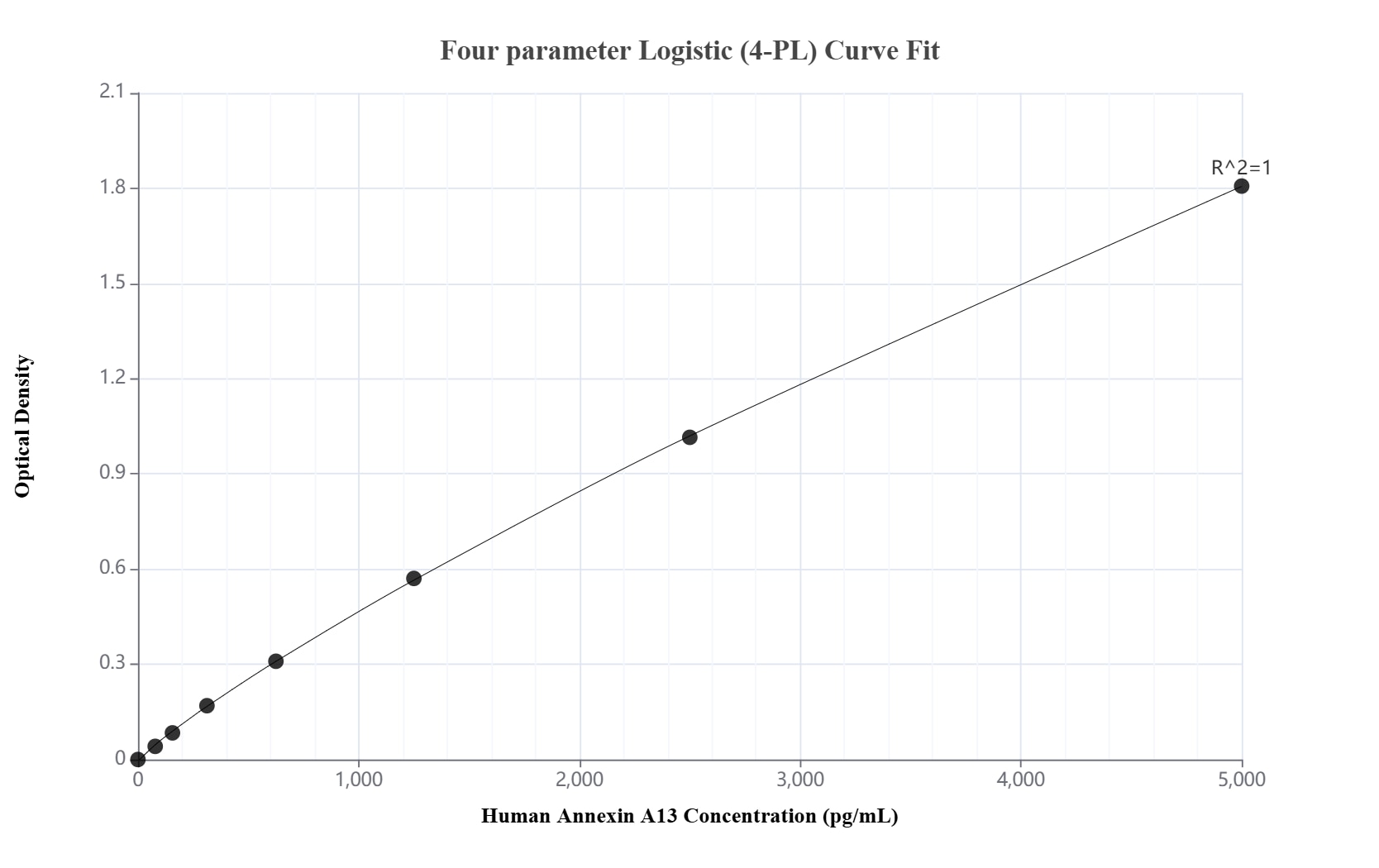 Sandwich ELISA standard curve of MP02684-1