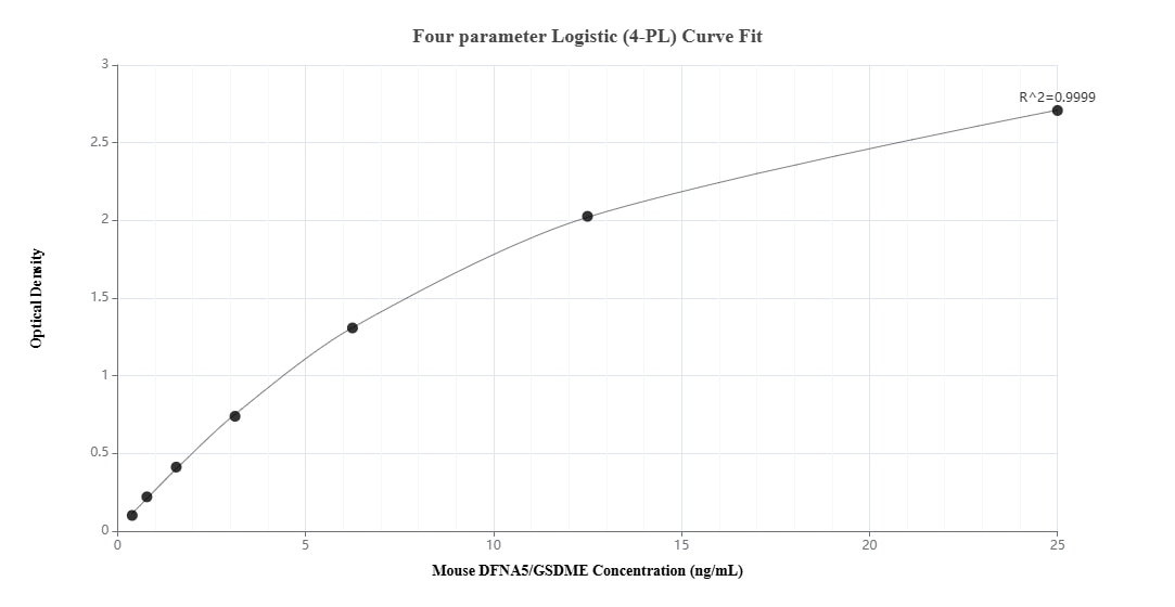 Sandwich ELISA standard curve of MP02686-1