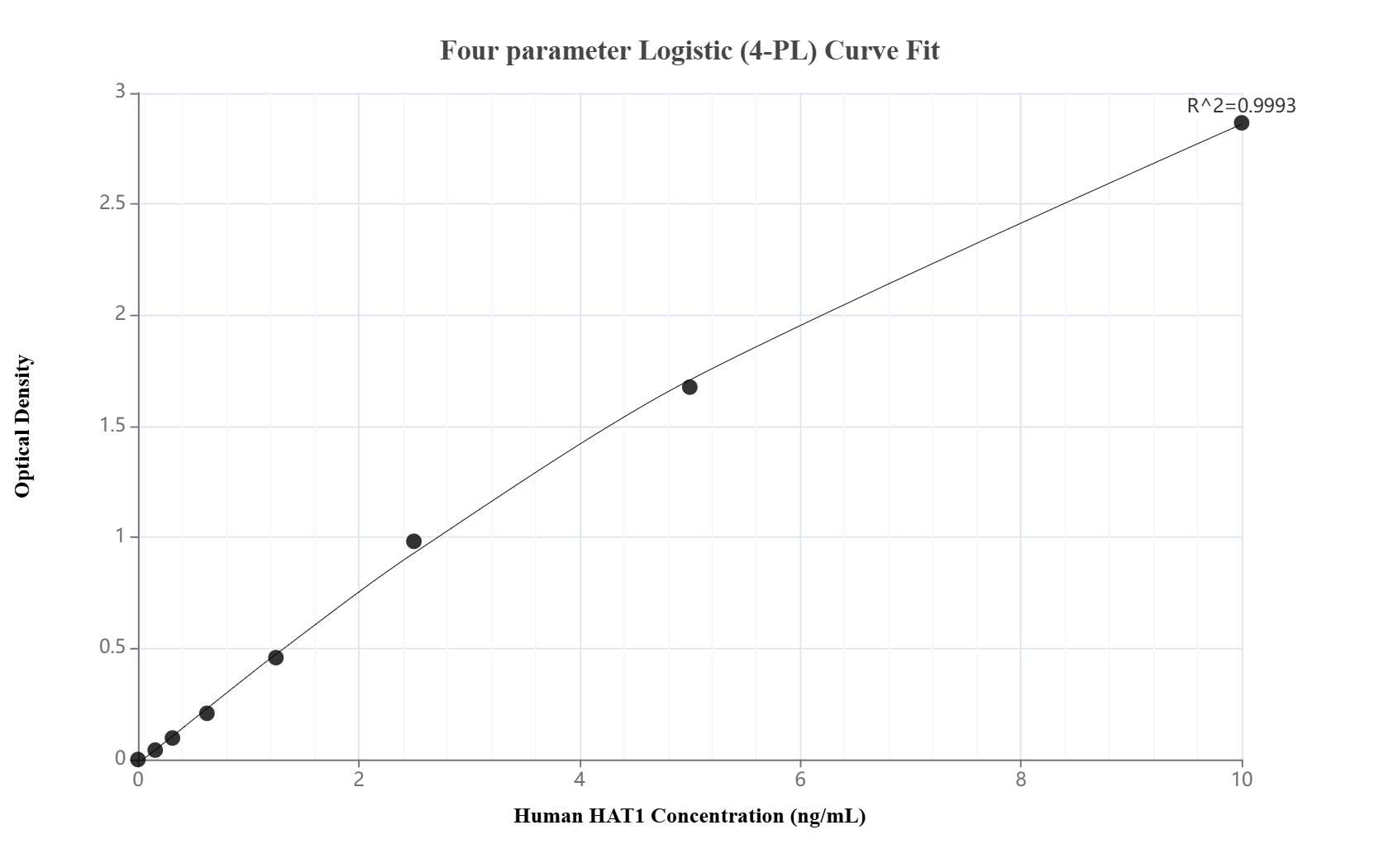 Sandwich ELISA standard curve of MP02697-2 Sandwich ELISA standard curve of MP02697-2