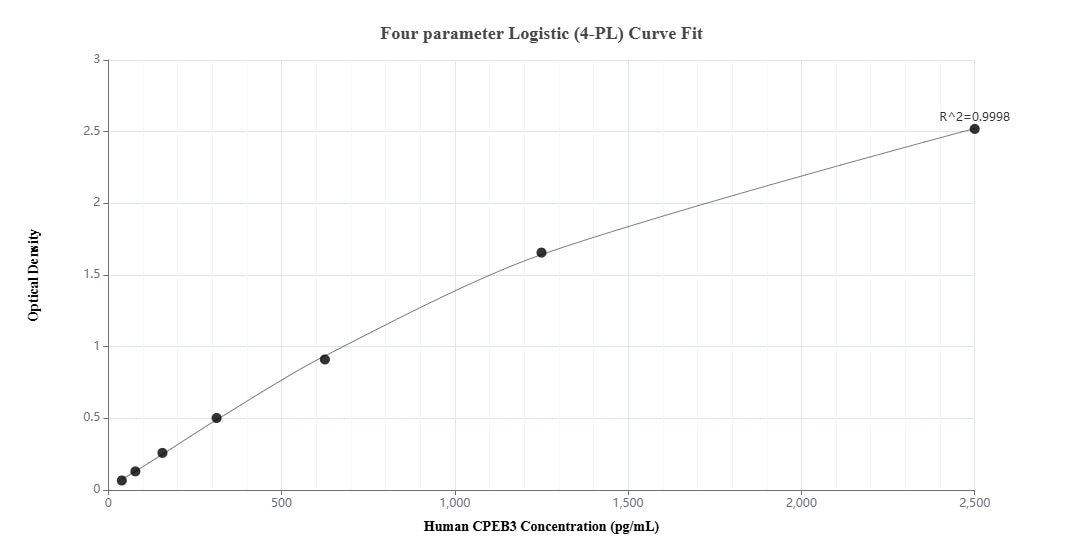 Sandwich ELISA standard curve of MP02708-1