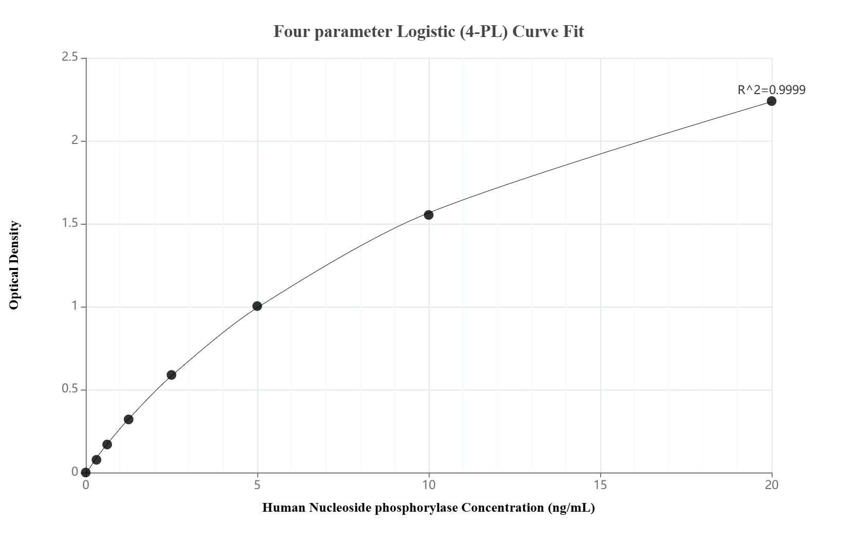 Sandwich ELISA standard curve of MP02719-1