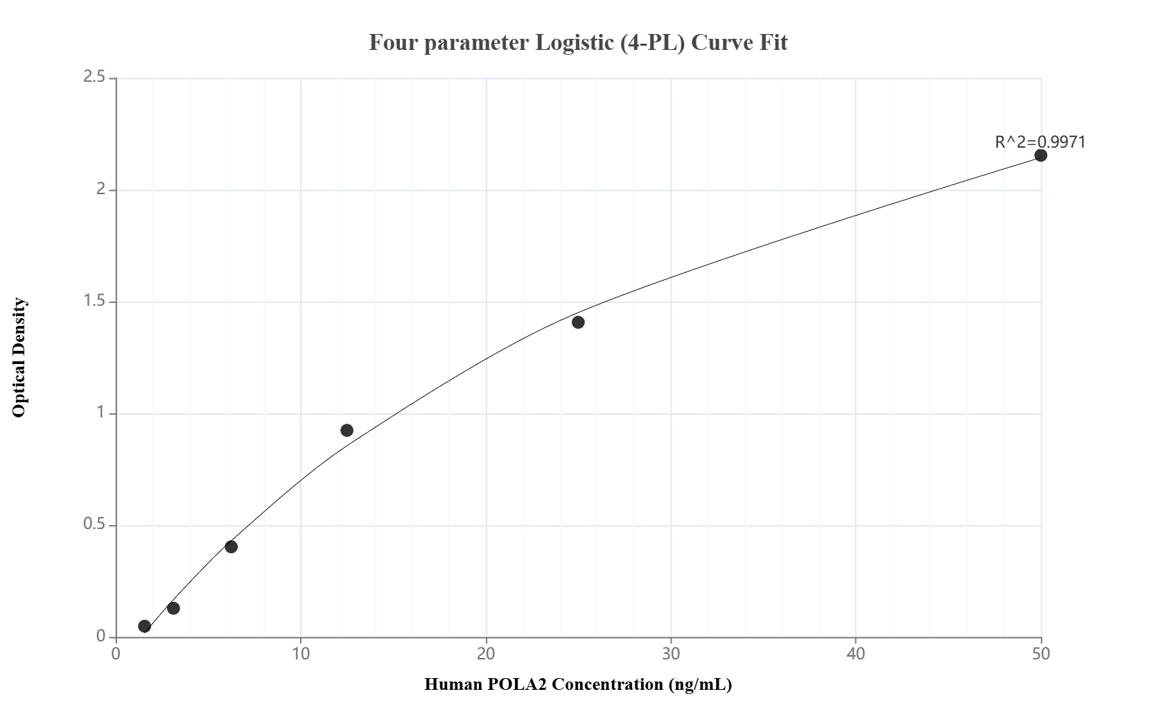Sandwich ELISA standard curve of MP02735-2, Human POLA2 Recombinant Matched Antibody Pair - PBS only. 86856-5-PBS was coated to a plate as the capture antibody and incubated with serial dilutions of standard Ag0271. 86856-4-PBS was HRP conjugated as the detection antibody. Range: 1.56-50 ng/mL.
