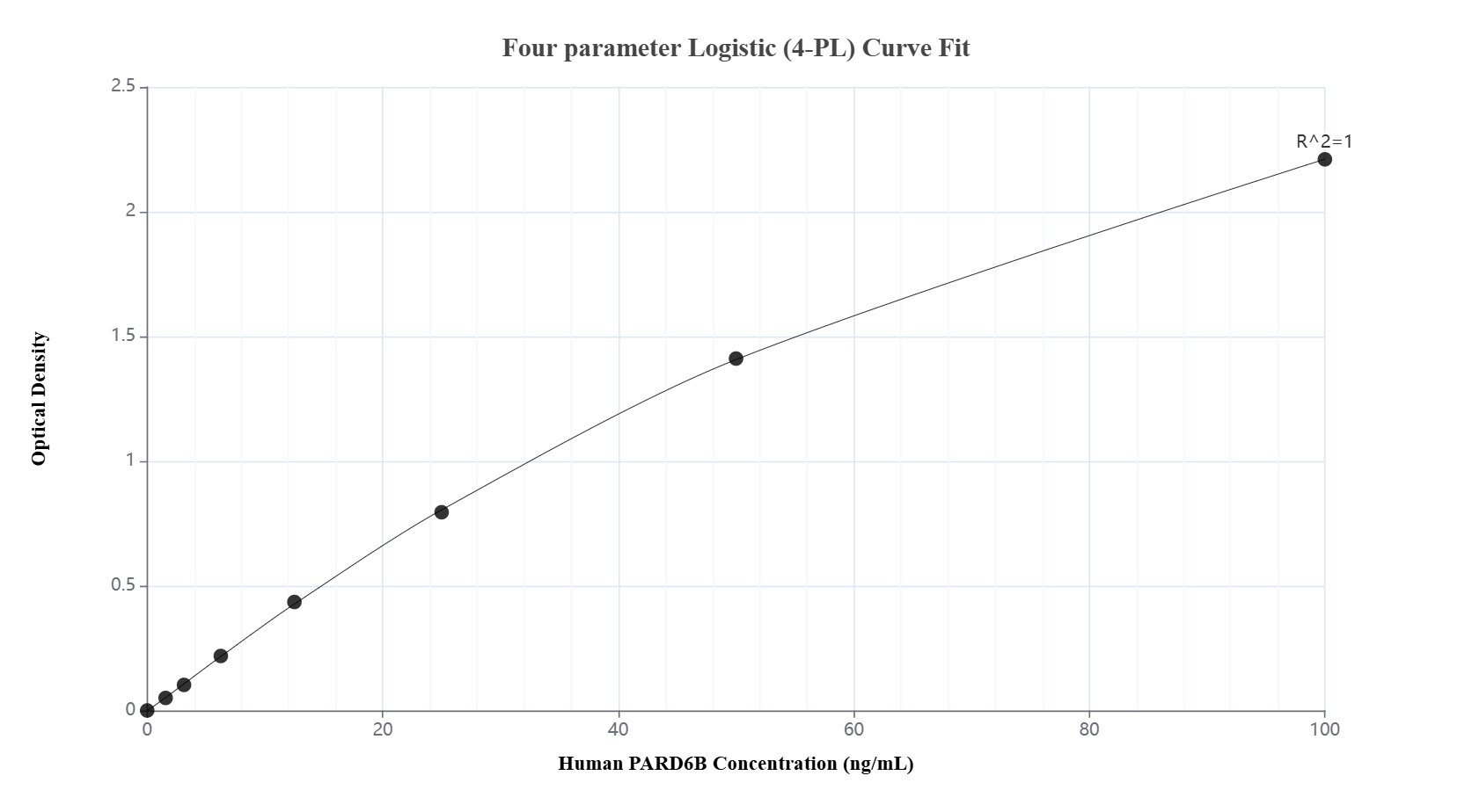 Sandwich ELISA standard curve of MP02746-1