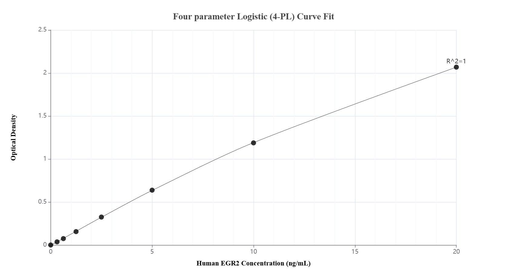 Sandwich ELISA standard curve of MP02751-1, Human EGR2 Recombinant Matched Antibody Pair - PBS only. 86834-3-PBS was coated to a plate as the capture antibody and incubated with serial dilutions of standard Ag40479. 86834-2-PBS was HRP conjugated as the detection antibody. Range: 0.313-20 ng/mL.