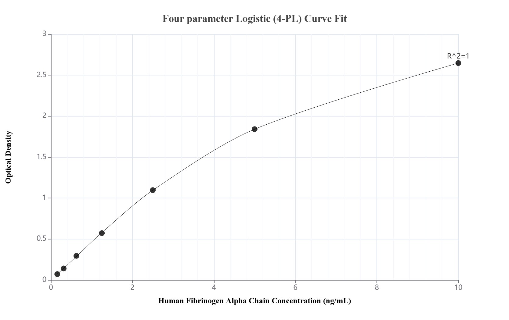 Sandwich ELISA standard curve of MP02768-2, Human Fibrinogen Alpha Chain Recombinant Matched Antibody Pair - PBS only. 86913-5-PBS was coated to a plate as the capture antibody and incubated with serial dilutions of standard Eg4643. 86913-4-PBS was HRP conjugated as the detection antibody. Range: 0.156-10 ng/mL.