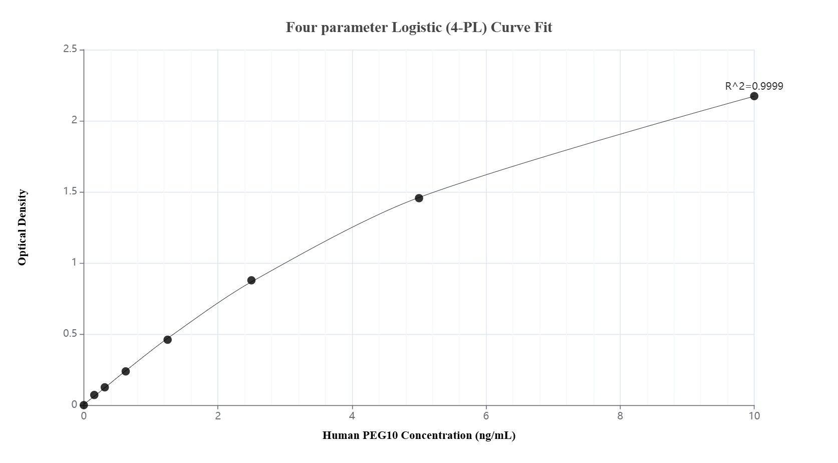 Sandwich ELISA standard curve of MP02775-2, Human PEG10 Recombinant Matched Antibody Pair - PBS only. 86928-6-PBS was coated to a plate as the capture antibody and incubated with serial dilutions of standard Ag5754. 86928-5-PBS was HRP conjugated as the detection antibody. Range: 0.156-10 ng/mL. Sandwich ELISA standard curve of MP02775-2