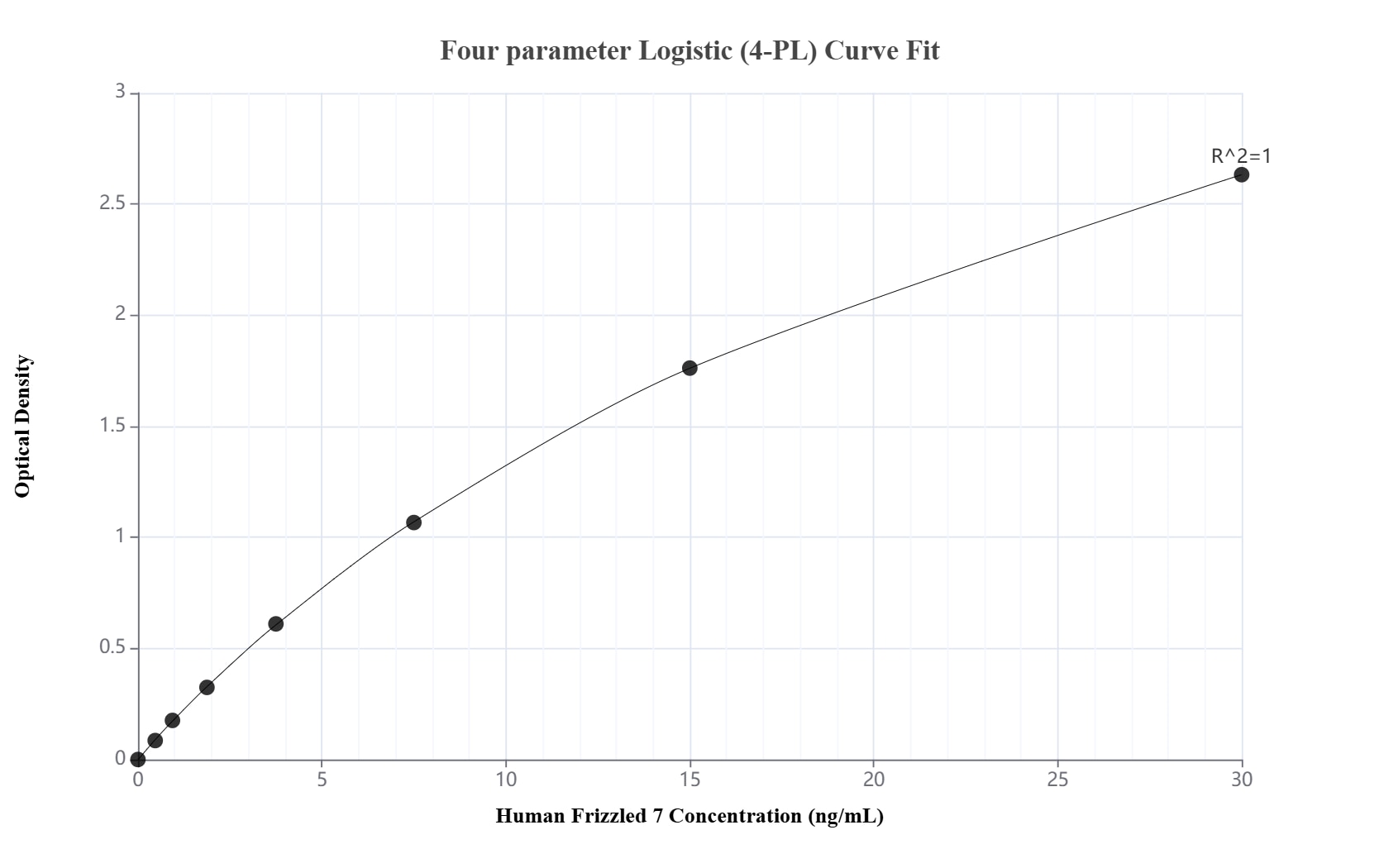 Sandwich ELISA standard curve of MP02779-1