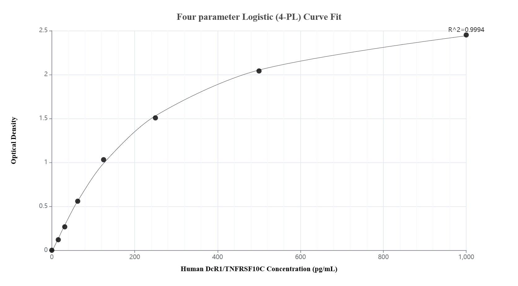 Sandwich ELISA standard curve of MP02783-1