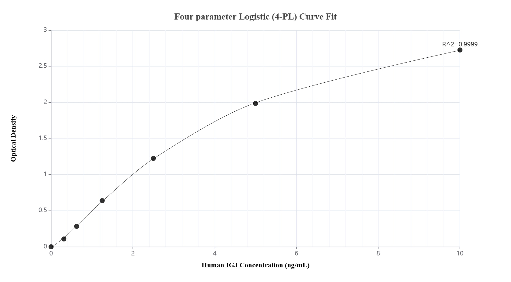 Sandwich ELISA standard curve of MP02790-2 Sandwich ELISA standard curve of MP02790-2