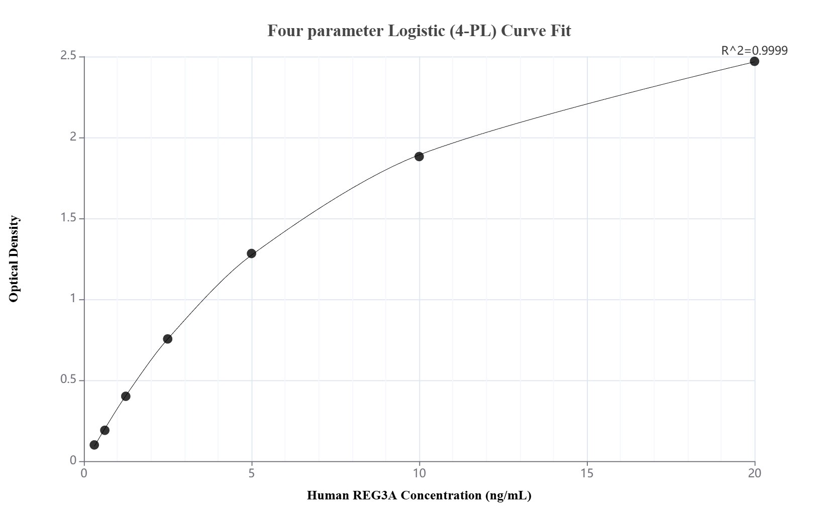 Sandwich ELISA standard curve of MP02800-1, Human REG3A Recombinant Matched Antibody Pair - PBS only. 86976-2-PBS was coated to a plate as the capture antibody and incubated with serial dilutions of standard Eg2893. 86976-1-PBS was HRP conjugated as the detection antibody. Range: 0.313-20 ng/mL.