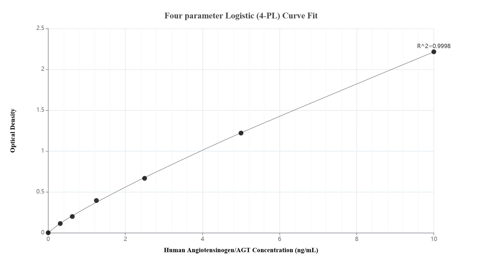 Sandwich ELISA standard curve of MP02816-1, Human Angiotensinogen/AGT Recombinant Matched Antibody Pair - PBS only. 86729-1-PBS was coated to a plate as the capture antibody and incubated with serial dilutions of standard Eg3099. 86729-3-PBS was HRP conjugated as the detection antibody. Range: 0.313-10 ng/mL. Sandwich ELISA standard curve of MP02816-1, Human Angiotensinogen/AGT Recombinant Matched Antibody Pair - PBS only. 86729-1-PBS was coated to a plate as the capture antibody and incubated with serial dilutions of standard Eg3099. 86729-3-PBS was HRP conjugated as the detection antibody. Range: 0.313-10 ng/mL.