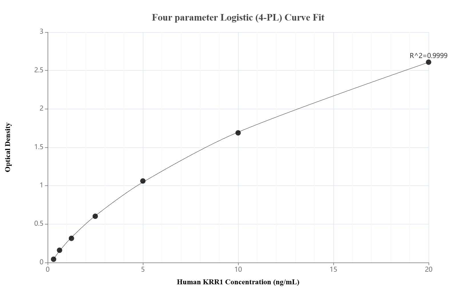 Sandwich ELISA standard curve of MP02819-2, Human KRR1 Recombinant Matched Antibody Pair - PBS only. 86993-2-PBS was coated to a plate as the capture antibody and incubated with serial dilutions of standard Ag3464. 86993-4-PBS was HRP conjugated as the detection antibody. Range: 0.313-20 ng/mL. Sandwich ELISA standard curve of MP02819-2