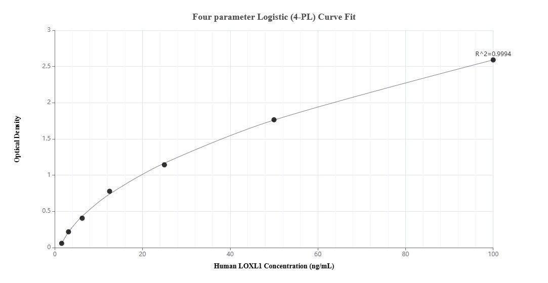 Sandwich ELISA standard curve of MP02828-1, Human LOXL1 Recombinant Matched Antibody Pair - PBS only. 86534-1-PBS was coated to a plate as the capture antibody and incubated with serial dilutions of standard Ag24293. 86534-3-PBS was HRP conjugated as the detection antibody. Range: 1.56-100 ng/mL Sandwich ELISA standard curve of MP02828-1