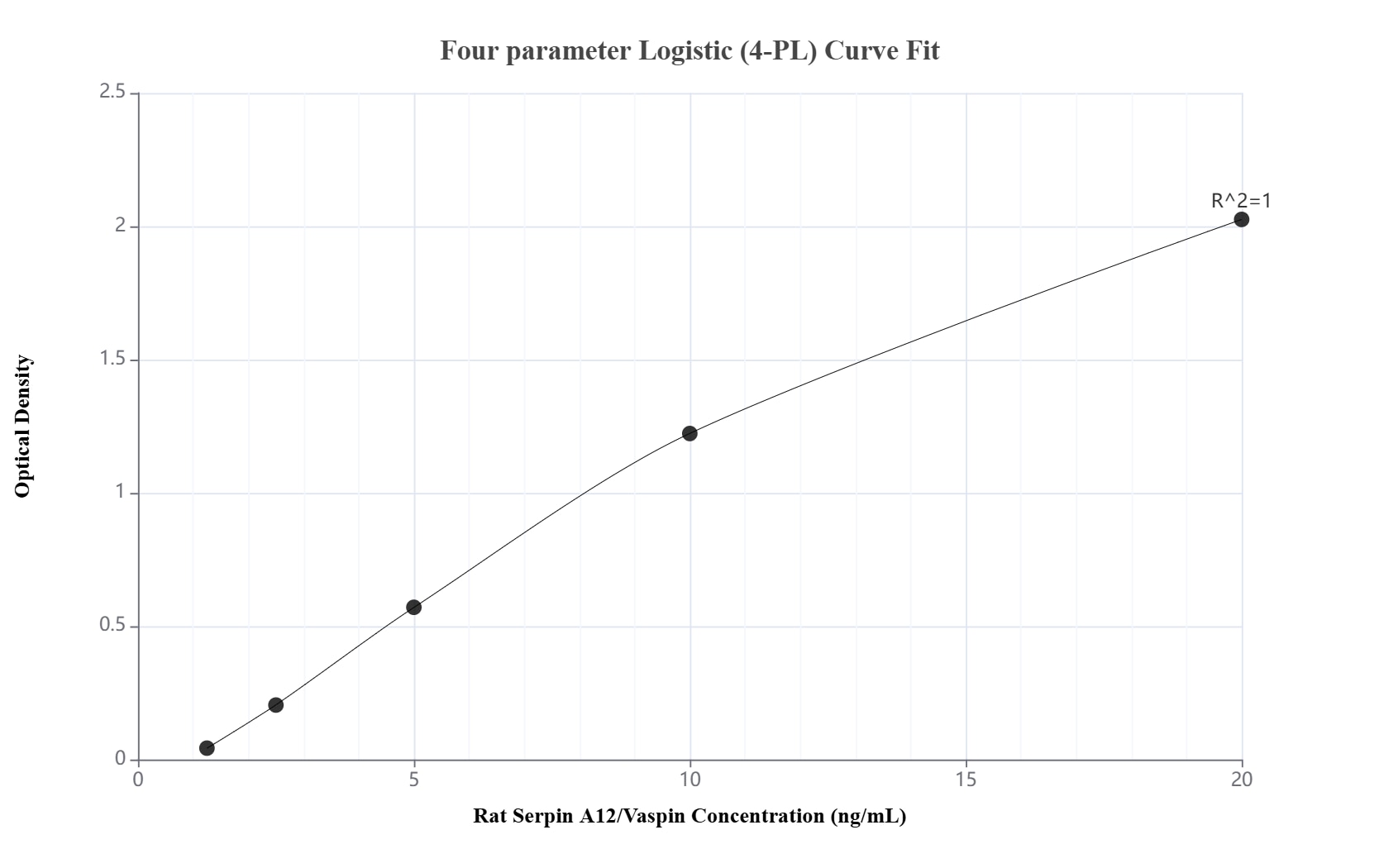 Sandwich ELISA standard curve of MP02832-1