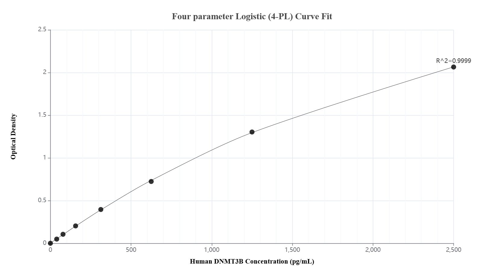 Sandwich ELISA standard curve of MP02834-1, Human DNMT3B Recombinant Matched Antibody Pair - PBS only. 86679-4-PBS was coated to a plate as the capture antibody and incubated with serial dilutions of standard Ag25117. 86679-3-PBS was HRP conjugated as the detection antibody. Range: 39.1-2500 pg/mL.